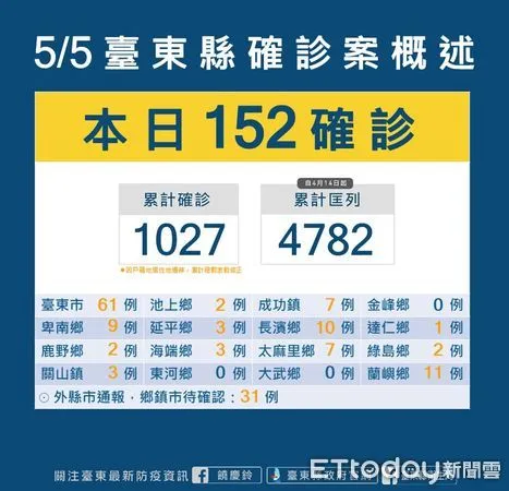 ▲台東今日+152。（圖／記者楊漢聲翻攝）