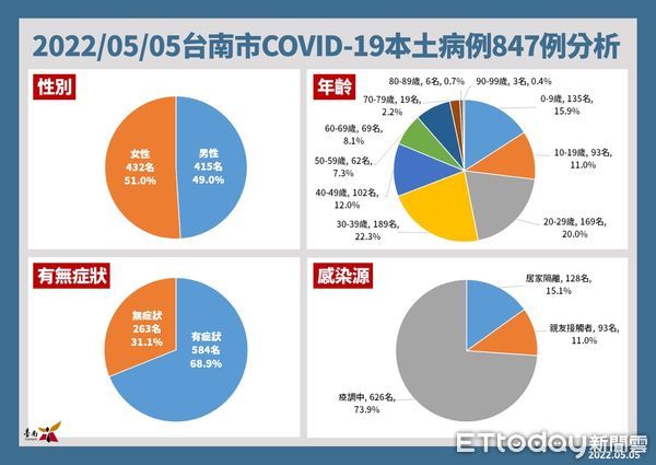 ▲台南市長黃偉哲公布5日台南新增確診個案847名，其中263例為無症狀感染，626名個案的密切接觸者在疫調中，市府為低收入戶提供免費快篩服務。（圖／記者林悅翻攝，下同）