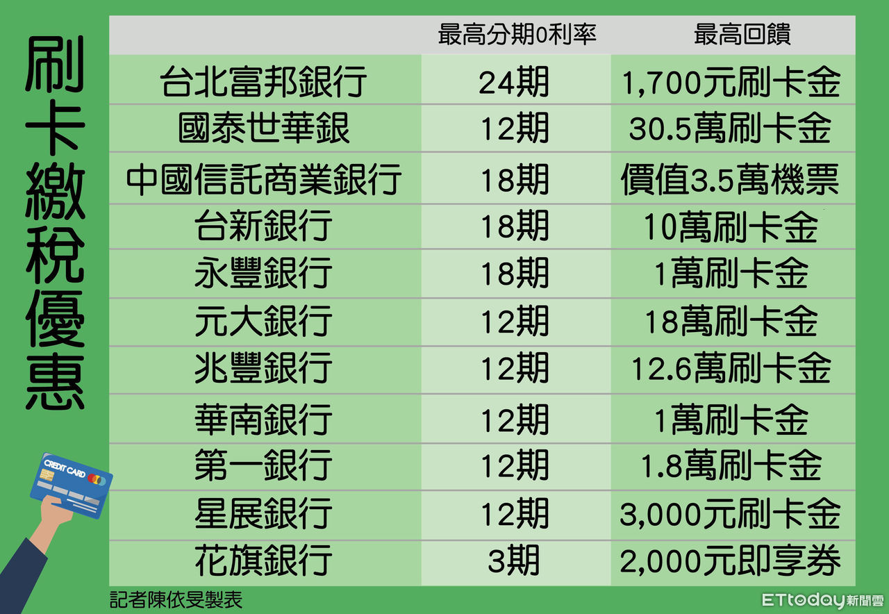 22家銀行「繳稅刷卡」攻略一次看！　最高回饋衝30.5萬 | ETtoday財經雲 | ETtoday新聞雲