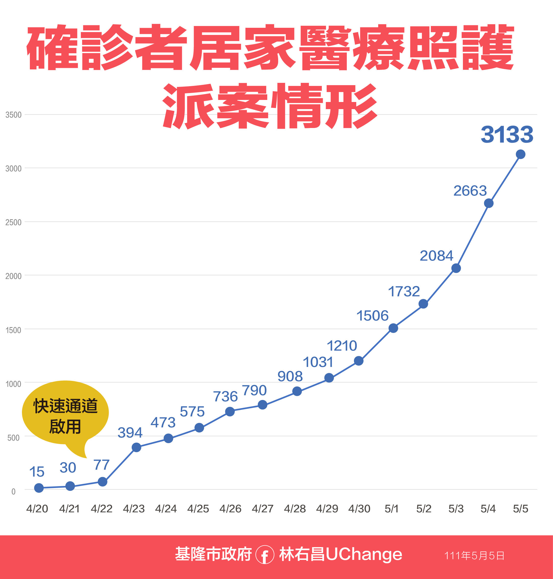 ▲0505基隆確診相關資料。（圖／基隆市政府提供）