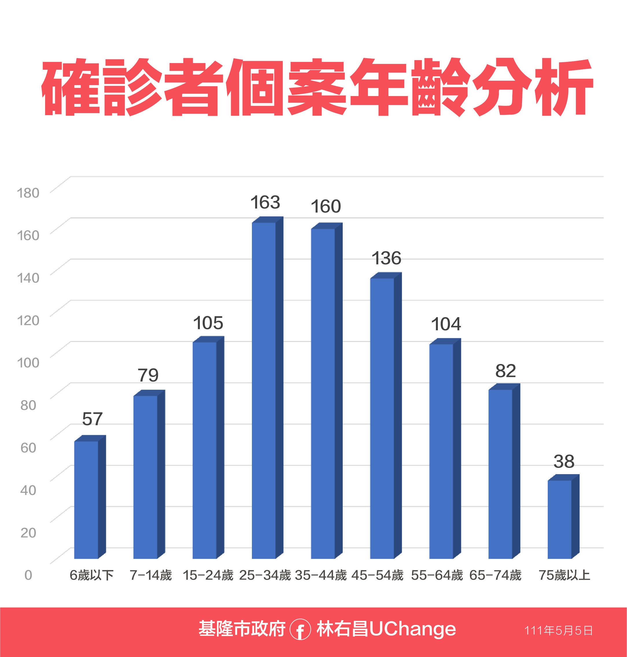 ▲0505基隆確診相關資料。（圖／基隆市政府提供）