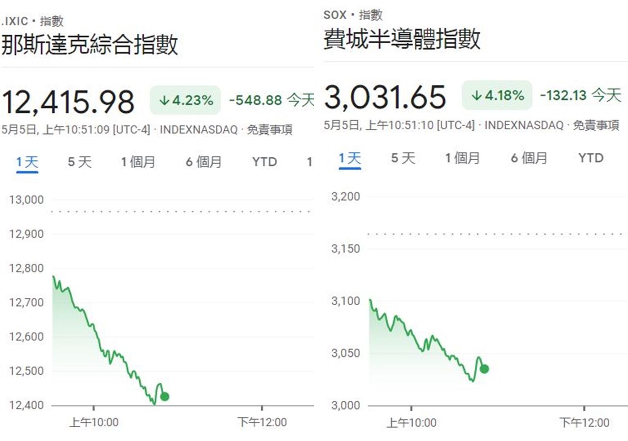 ▲▼快訊／美股開盤下挫！「道瓊大跌660點」4大指數一路下墜。（圖／翻攝自google）