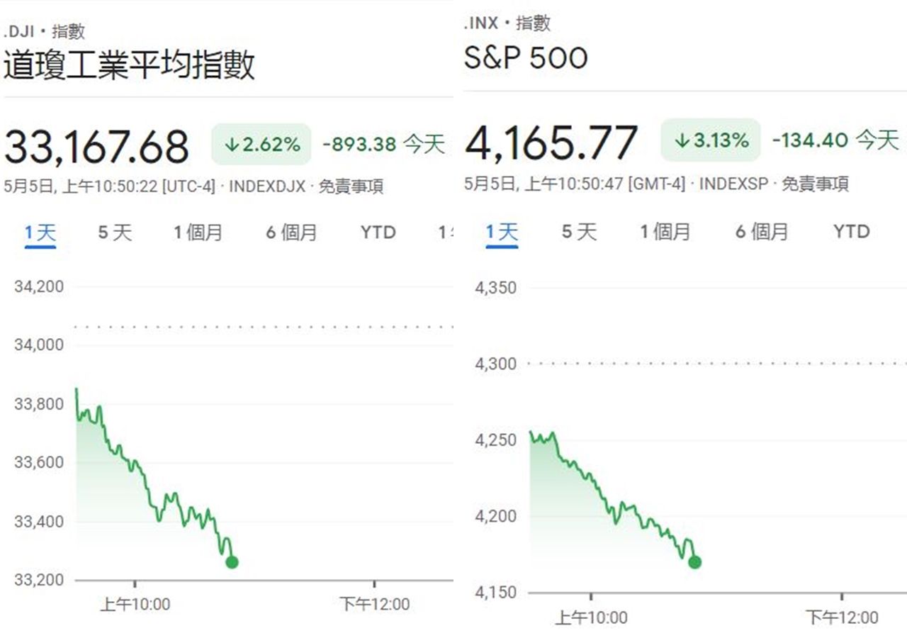 ▲▼快訊／美股開盤下挫！「道瓊大跌660點」4大指數一路下墜。（圖／翻攝自google）