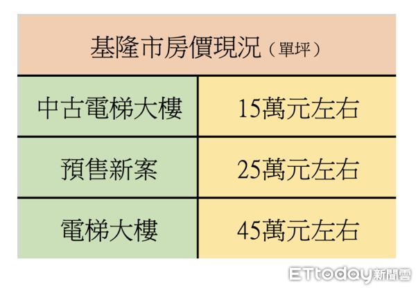 ▲▼基隆市房價現況。