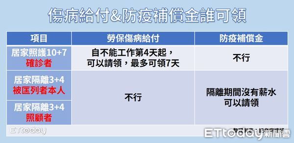 ▲勞保傷病給付與防疫補償金。（圖／記者廖婕妤製表）