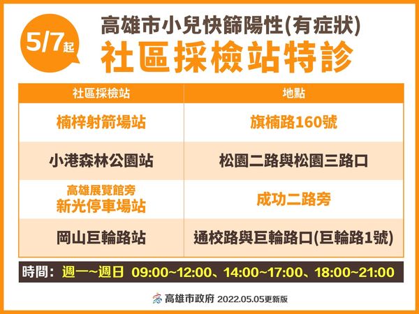 ▼小孩快篩陽性有症狀怎麼辦？高雄市成立小兒特診，由9醫院4採檢站服務。（圖／高雄市政府）