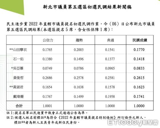 ▲▼民進黨公布板橋初選。（圖／民進黨提供）