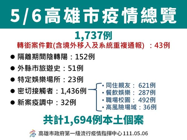 ▲▼高雄疫情蓋概況。（圖／高雄市政府）