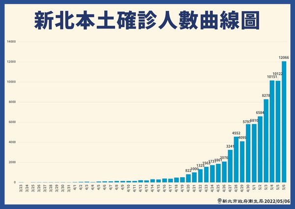 ▲▼0506新北疫情，新北本土確診人數曲線圖。（圖／新北市政府提供）