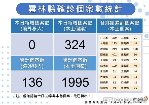 ▲雲林縣政府公布今日確診疫情。（圖／記者蔡佩旻翻攝）