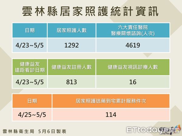 ▲雲林縣政府公布今日確診疫情。（圖／記者蔡佩旻翻攝）