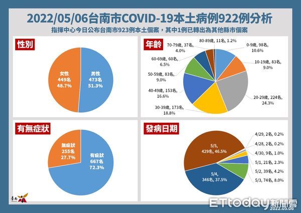 ▲台南市長黃偉哲公布台南新增922人確診病例，為國三會考防疫需求，5月14日起至20日全面改線上教學。（圖／記者林悅翻攝，下同）