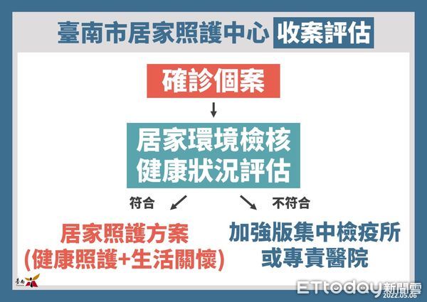 ▲台南市長黃偉哲公布台南新增922人確診病例，為國三會考防疫需求，5月14日起至20日全面改線上教學。（圖／記者林悅翻攝，下同）