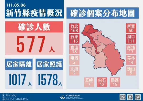 ▲0506新竹縣疫情。（圖／新竹縣府提供）