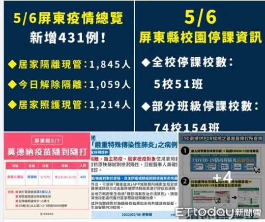 ▲屏東縣6日確診新增431例            。（圖／記者陳崑福翻攝，下同）