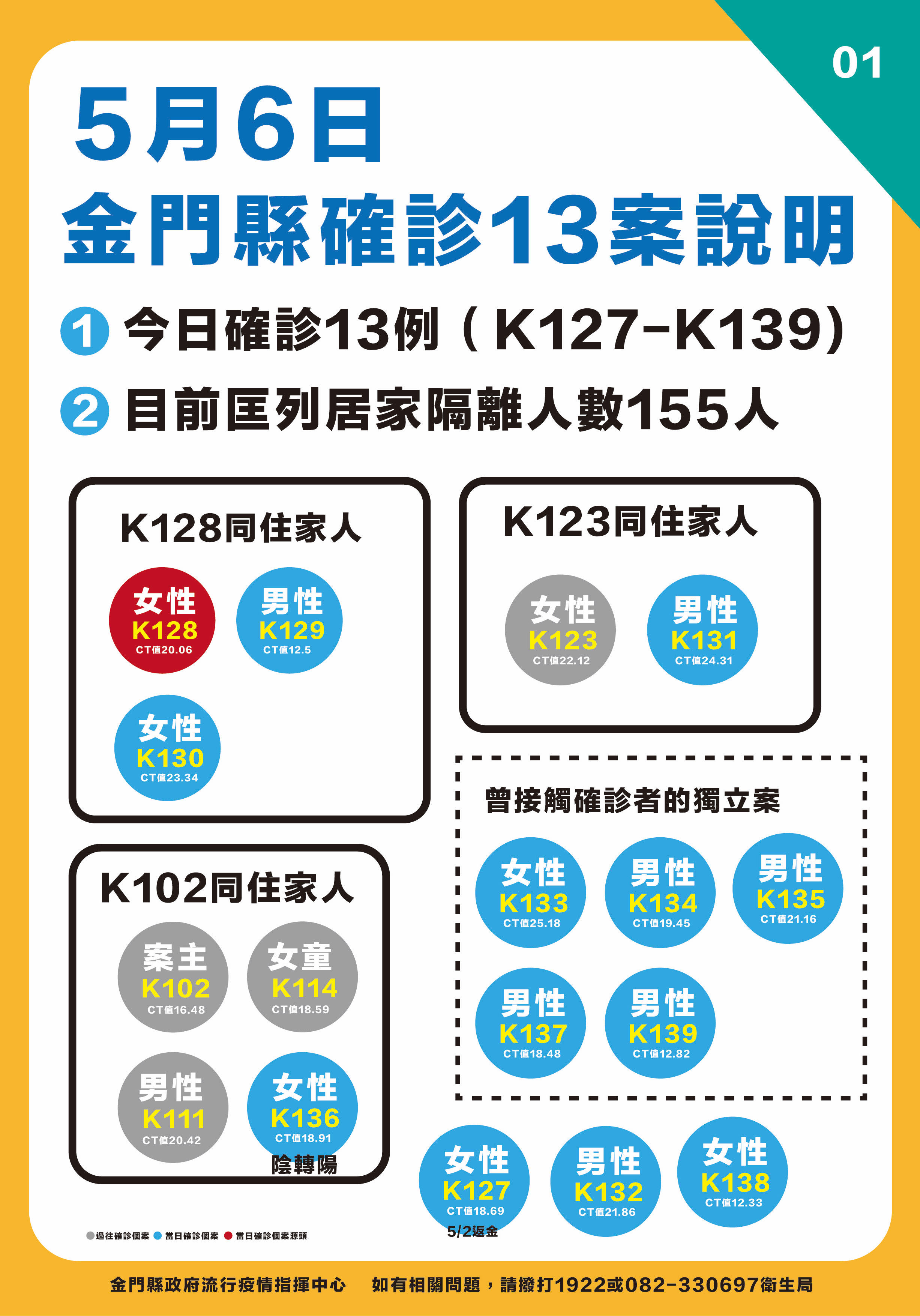 ▲▼金門+13！8旬嬤「血氧低轉中症」　最新確診足跡曝光。（圖／記者林名揚翻攝）