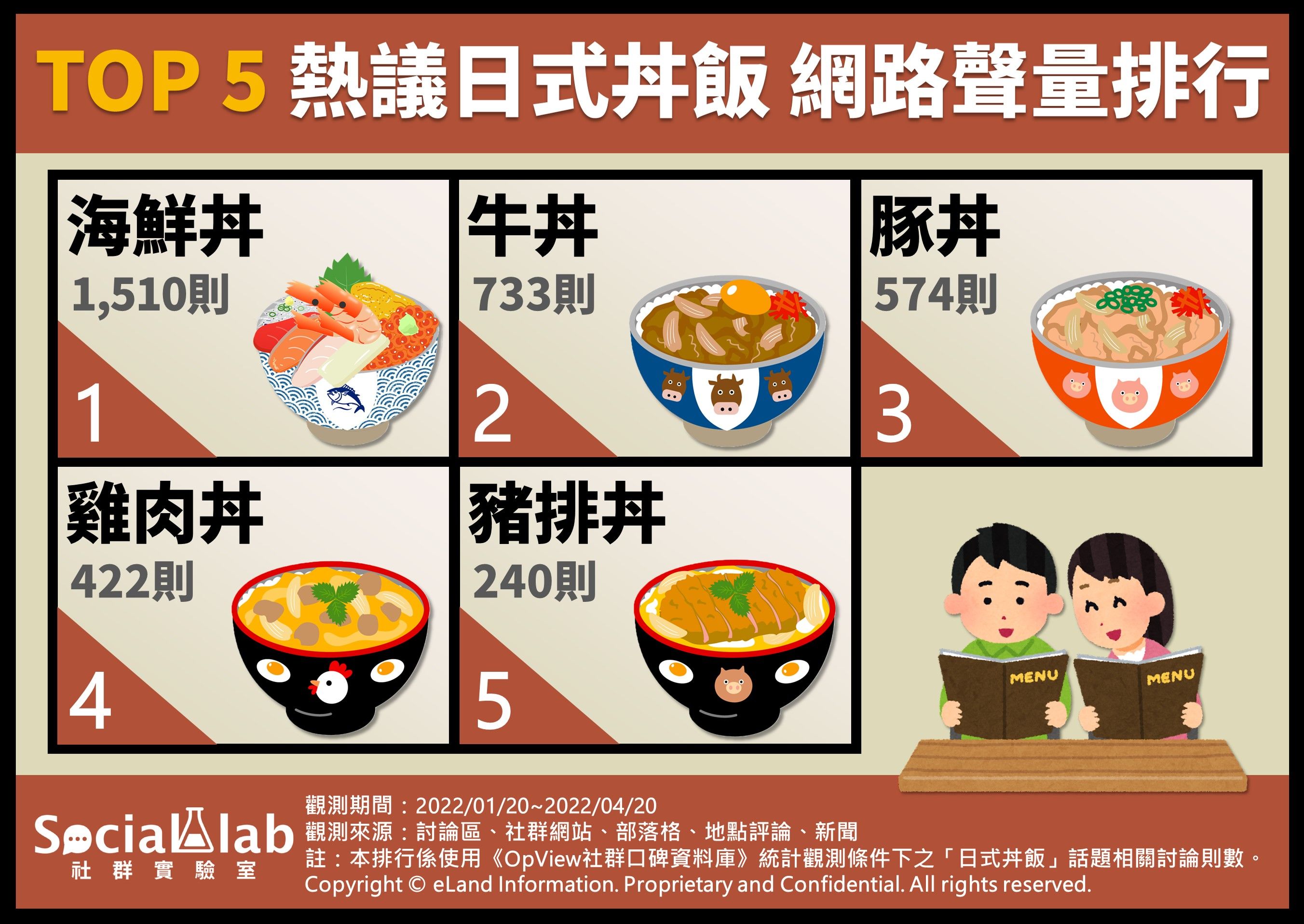 ▲TOP 5熱議日式丼飯 網路聲量排行。（圖／Social Lab社群實驗室提供）