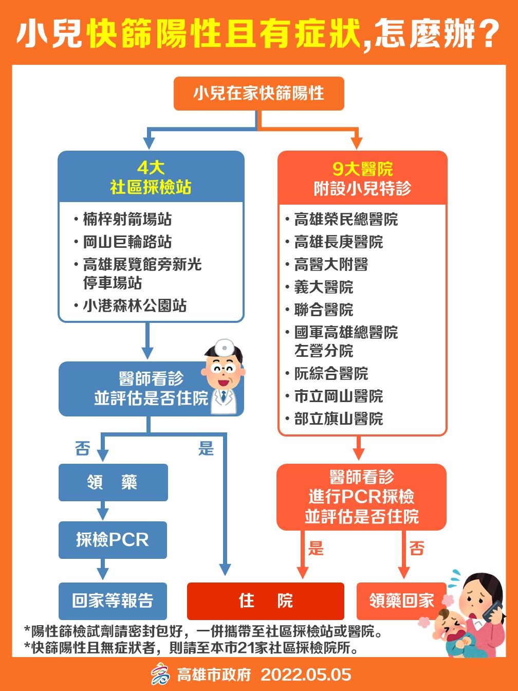 ▼小兒快篩陽性有症狀可至9大醫院、4採檢站就醫          。（圖／高雄市政府）