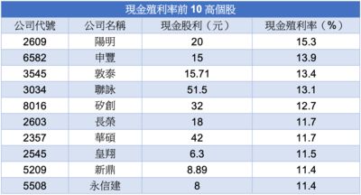 高殖利率10大個股出列！貨櫃雙雄、營建股上榜　11％起跳