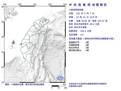 新北平溪12:11發生「規模4.4地震」！各地最大震度級數出爐