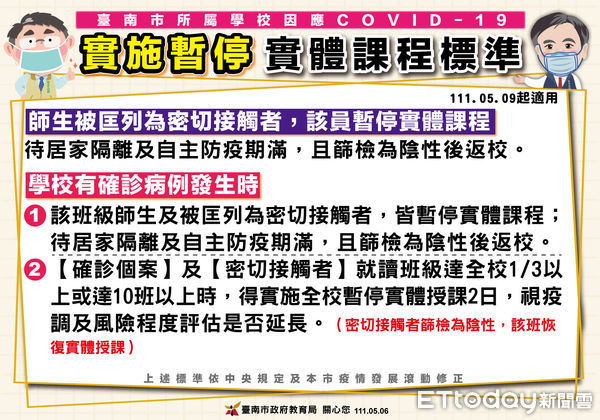 記者林悅／台南報導因應教育部5月3日新修正「校園因應COVID-19疫情暫停實體課程實施標準」，以確診個案之密切接觸者及其篩檢結果做為判斷停課範圍，台南市COVID-19一級指揮中心通過教育局提案，為兼顧校園防疫、學習品質，並減少預防性全班停課對家長衝擊，新修正台南市校園暫停實體課程標準，並於6日宣布5月9日起實施。 市長黃偉哲表示，台南市校園師生疫苗仍持續鼓勵施打，目前國中小教職員完成三劑疫苗施打已達80.48％，國中學生第二劑施打率也超過70％，國小學生自5月4日已開始接種第一劑疫苗，