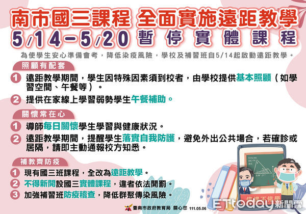 記者林悅／台南報導因應教育部5月3日新修正「校園因應COVID-19疫情暫停實體課程實施標準」，以確診個案之密切接觸者及其篩檢結果做為判斷停課範圍，台南市COVID-19一級指揮中心通過教育局提案，為兼顧校園防疫、學習品質，並減少預防性全班停課對家長衝擊，新修正台南市校園暫停實體課程標準，並於6日宣布5月9日起實施。 市長黃偉哲表示，台南市校園師生疫苗仍持續鼓勵施打，目前國中小教職員完成三劑疫苗施打已達80.48％，國中學生第二劑施打率也超過70％，國小學生自5月4日已開始接種第一劑疫苗，