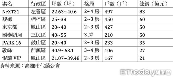 ▲▼高雄,520檔期,預售,小宅,房價天花板。（圖／記者陳建宇攝）