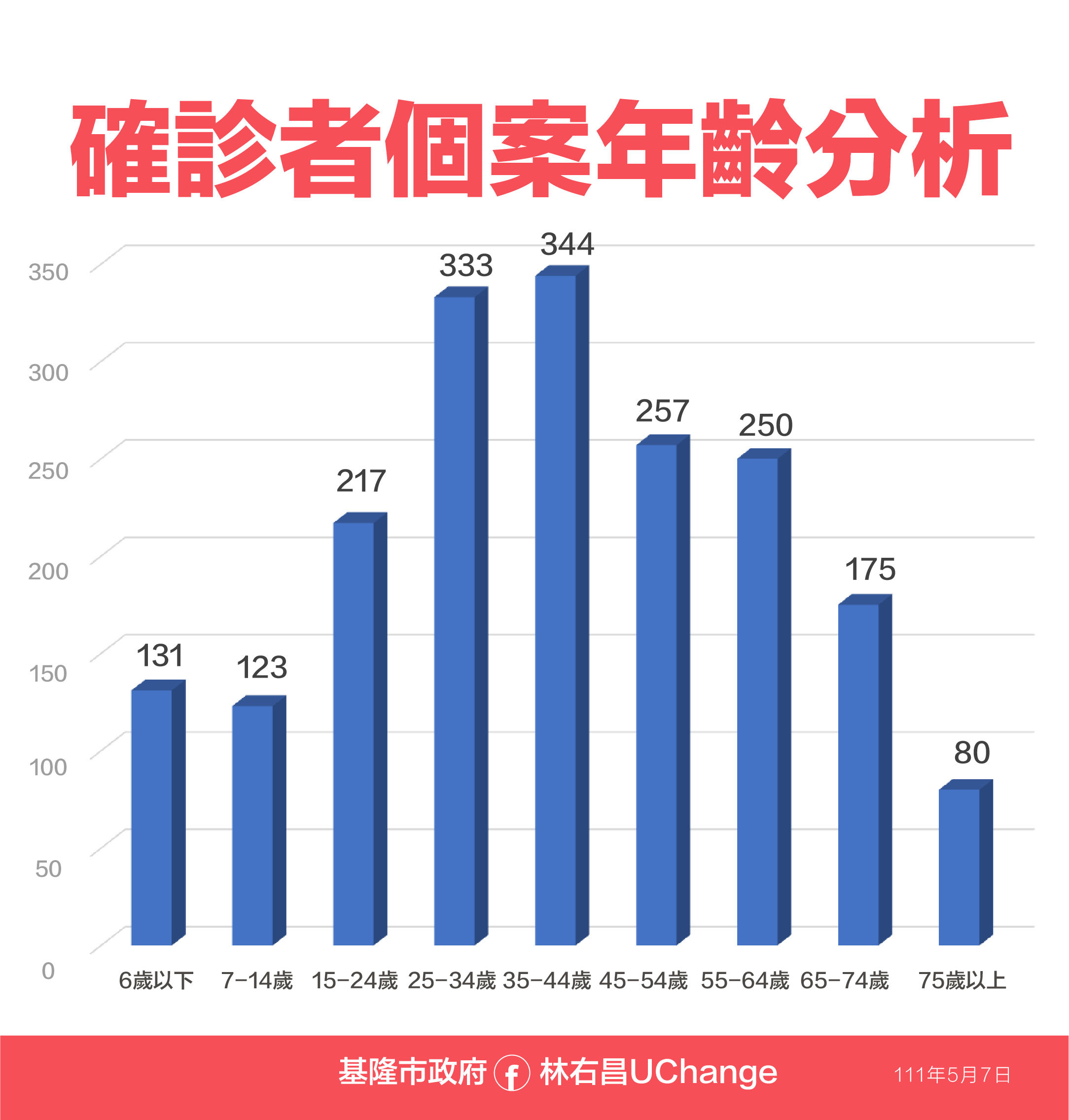 ▲0507基隆相關疫情資料。（圖／基隆市政府提供）