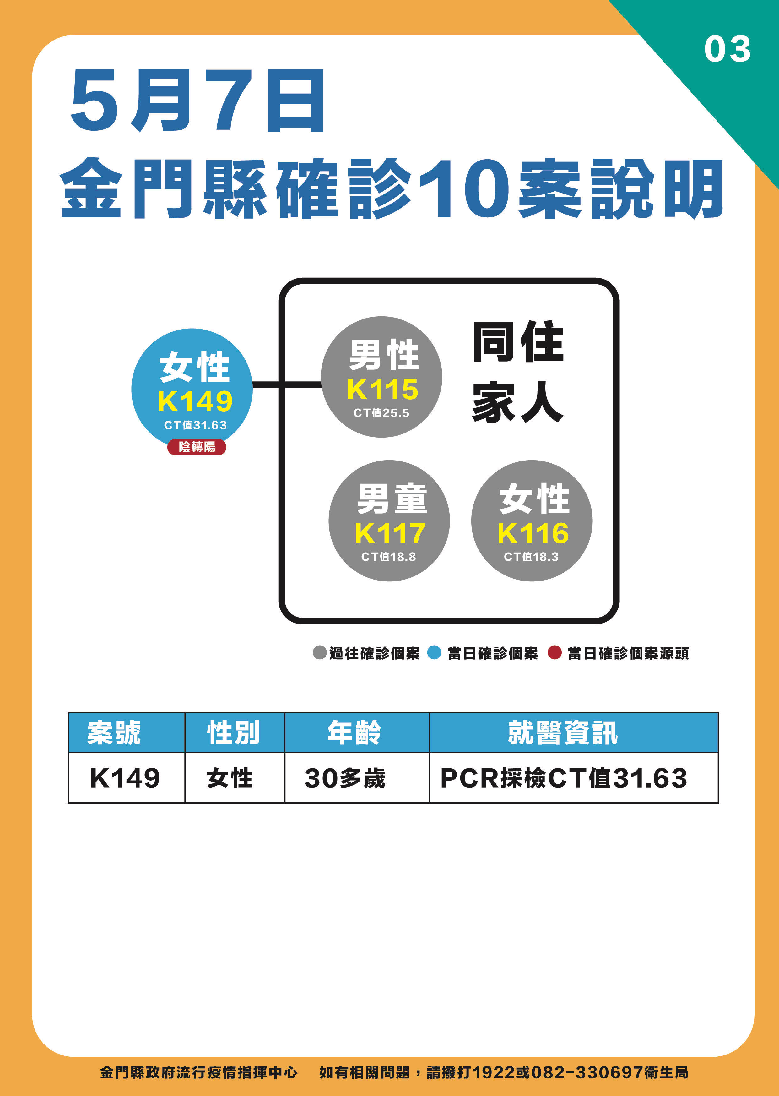 ▲▼0507金門疫情相關。（圖／金門縣府提供）