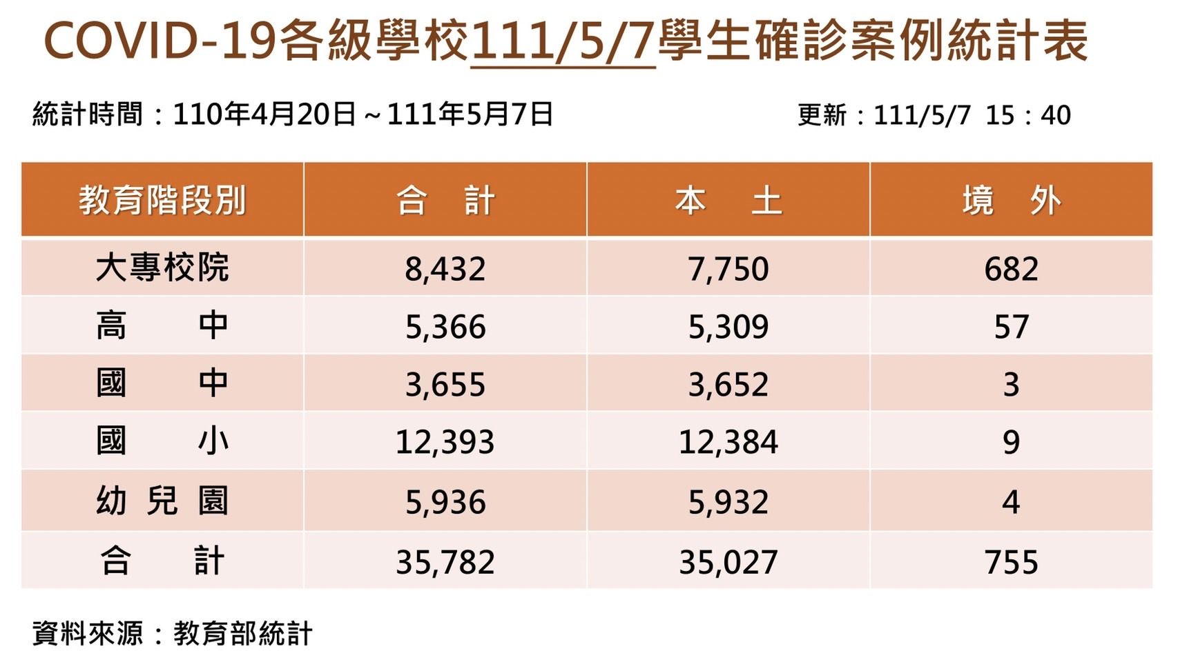 ▲▼今天本土生單日新增3587例，累計總數超過3.5萬人。（圖／教育部提供）