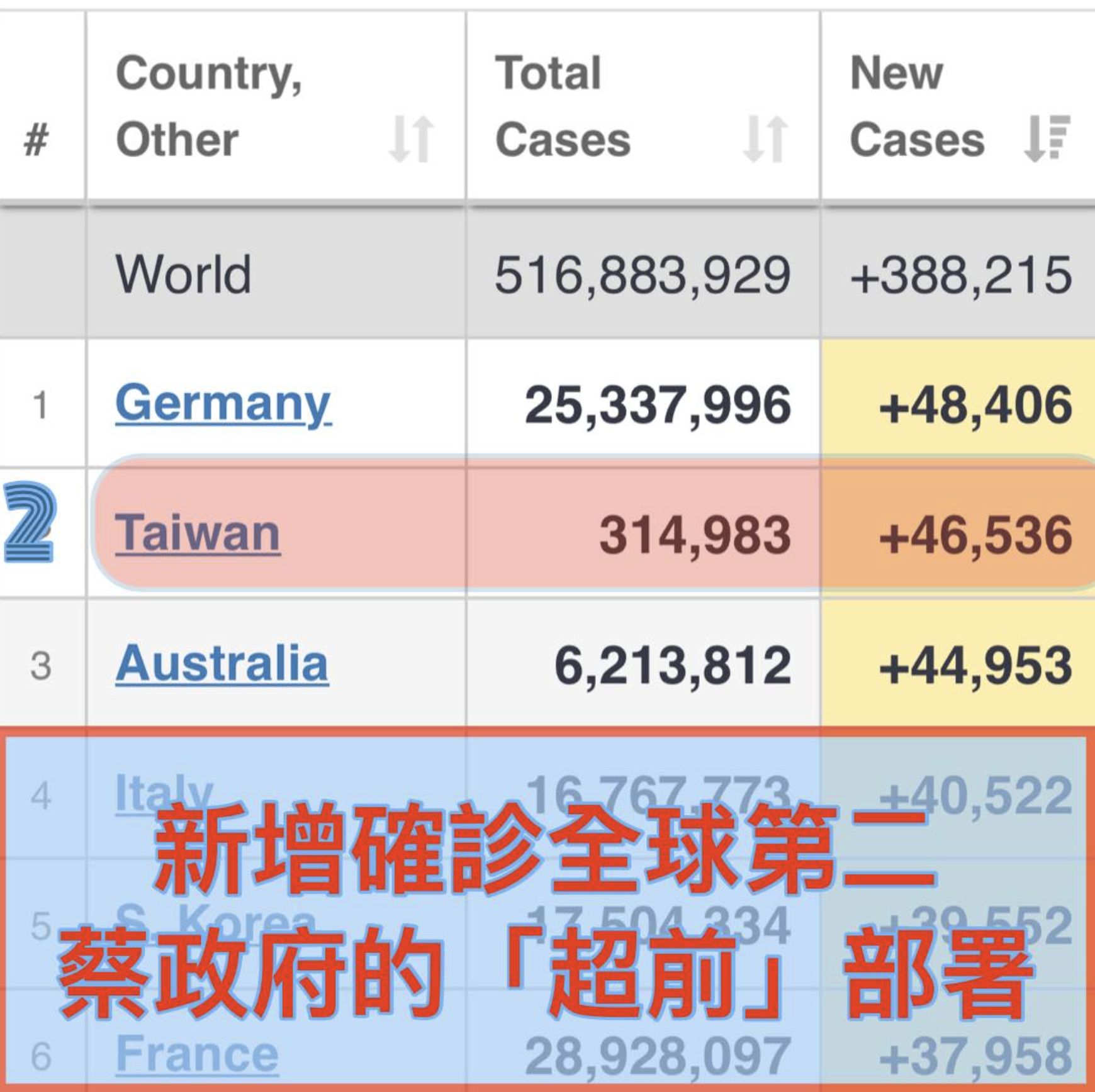 台灣7日新增確診數排行為全球第二，僅次於德國。（圖／翻攝據Worldometers網站）