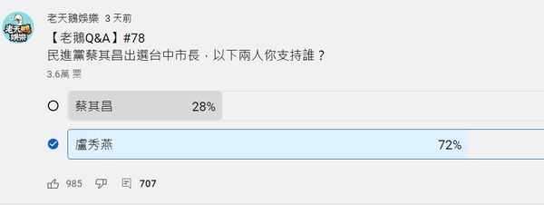 ▲▼《老天鵝娛樂》公布台中市長選戰網路民調。（圖／翻攝《老天鵝娛樂》粉專）