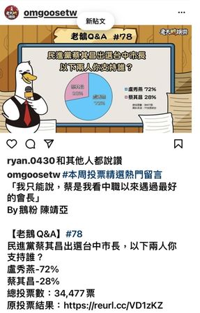 ▲▼《老天鵝娛樂》公布台中市長選戰網路民調。（圖／翻攝《老天鵝娛樂》粉專）