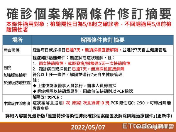 ▲確診解隔條件放寬。（圖／指揮中心提供）