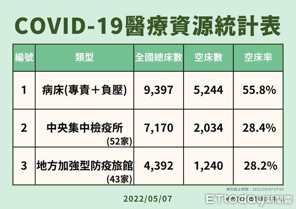 ▲▼指揮中心5/7公布醫療量能資源。（圖／指揮中心提供）