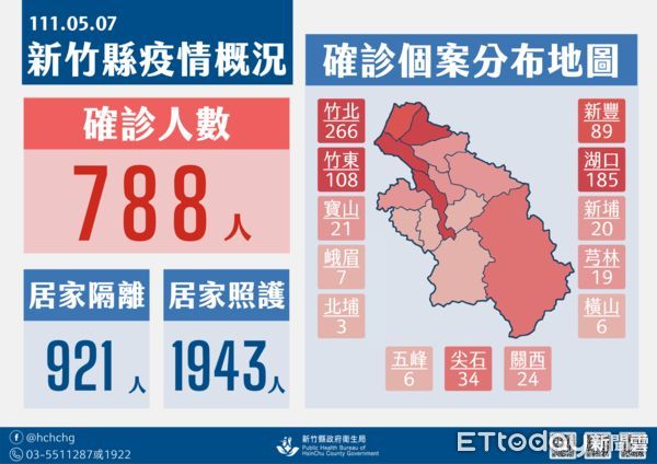 ▲新竹縣7日新增確診788例，13鄉鎮市皆有染疫者，以竹北市266人為最多。（圖／記者黃孟珍翻攝）