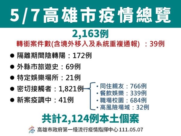 ▼高雄5/7疫情概況。（圖／高雄市政府）