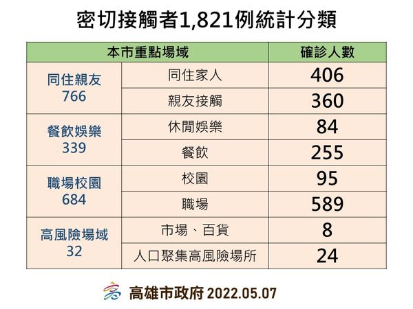 ▲衛生局分析密切接觸者感染來源，發現職場群聚就佔據2/3。（圖／高雄市政府）