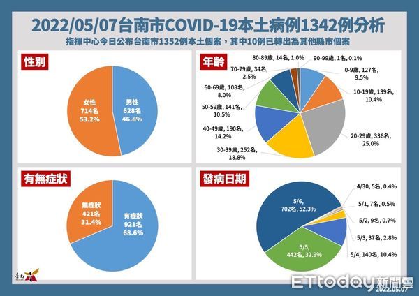 ▲台南市長黃偉哲宣布7日新增確診個案1342名，包含628例男性、714例女性個案，年齡介於未滿10歲至90多歲，另對於台南１所私幼違反防疫規定，讓確診學童仍到園上課，將依法重罰嚴懲。（圖／記者林悅翻攝，下同）