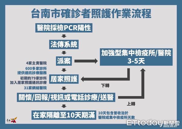 ▲台南市長黃偉哲宣布7日新增確診個案1342名，包含628例男性、714例女性個案，年齡介於未滿10歲至90多歲，另對於台南１所私幼違反防疫規定，讓確診學童仍到園上課，將依法重罰嚴懲。（圖／記者林悅翻攝，下同）