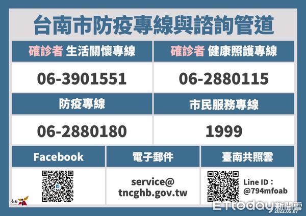 ▲台南市長黃偉哲宣布7日新增確診個案1342名，包含628例男性、714例女性個案，年齡介於未滿10歲至90多歲，另對於台南１所私幼違反防疫規定，讓確診學童仍到園上課，將依法重罰嚴懲。（圖／記者林悅翻攝，下同）