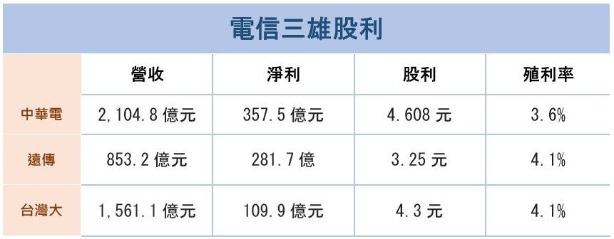 ▲電信三雄股利。（圖／記者陳俐穎製）