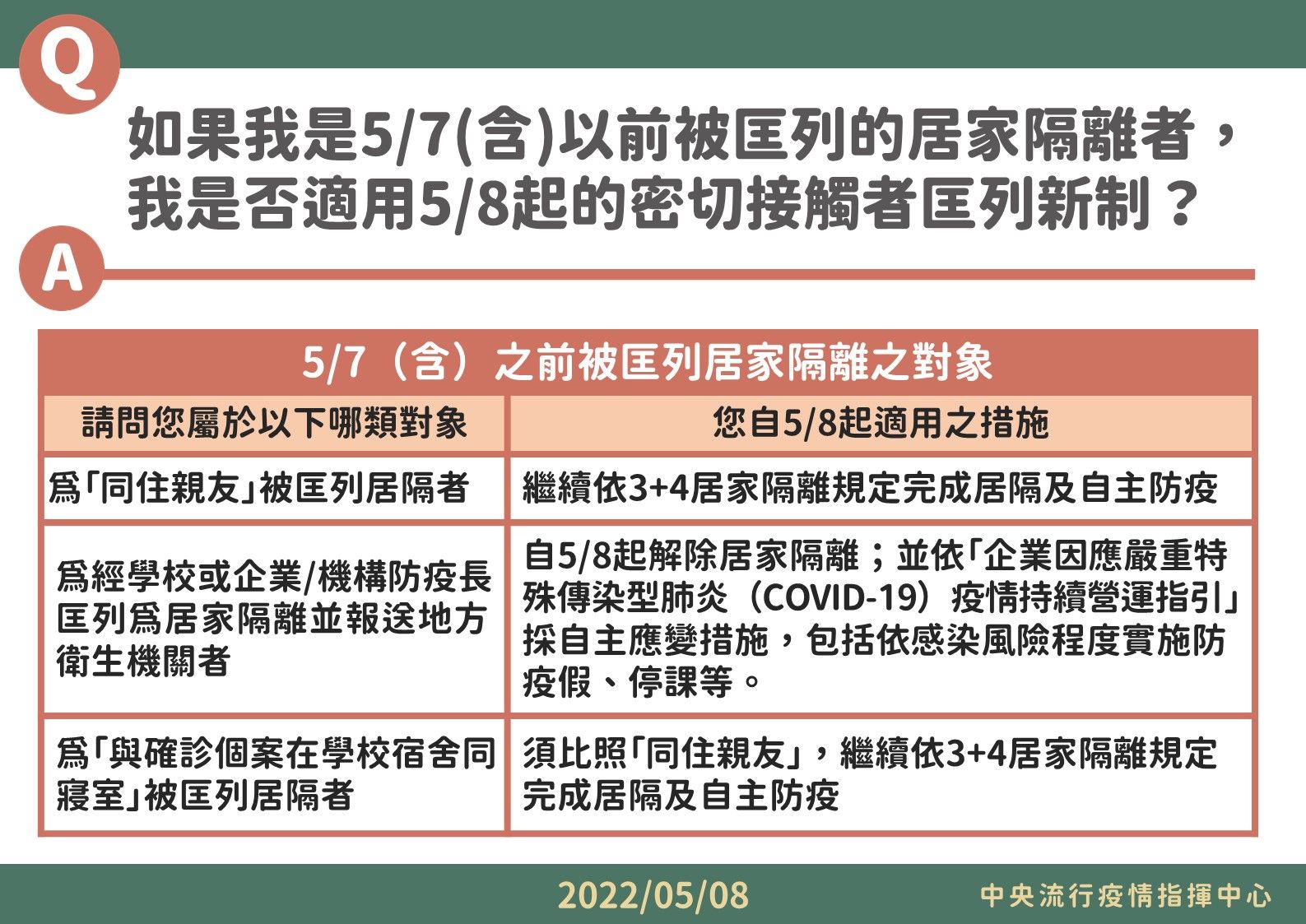 ▲▼「3+4」對象調整，指揮中心5/8說明若是0507(含)以前被匡列的居家隔離者怎辦。（圖／指揮中心提供）