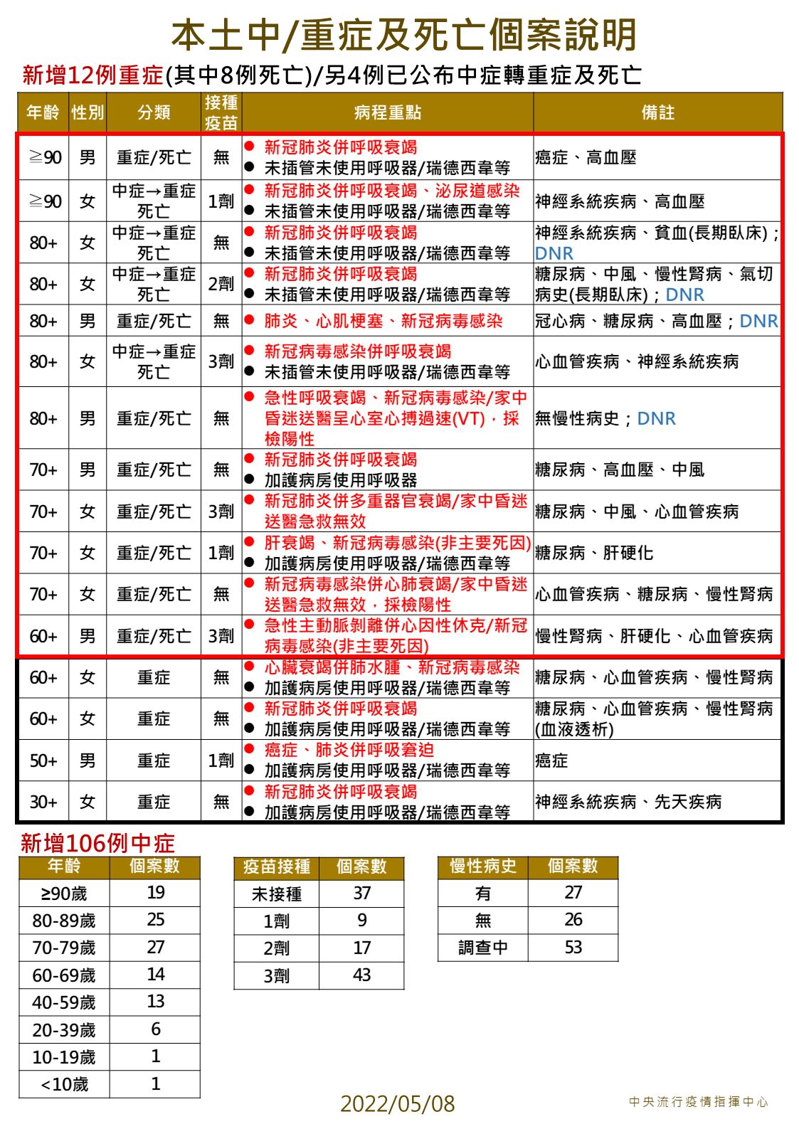 ▲▼指揮中心5/8說明新增中重症個案。（圖／指揮中心提供）