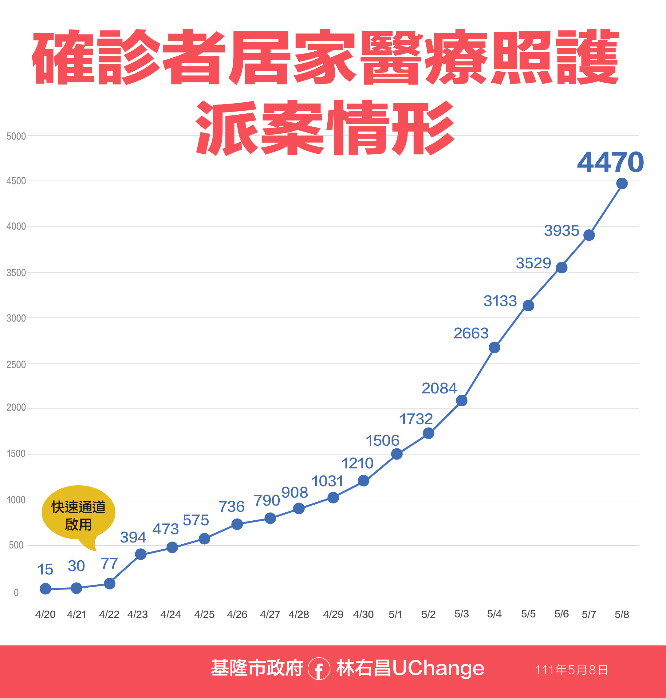 ▲0508基隆相關疫情資料。（圖／基隆市政府提供）