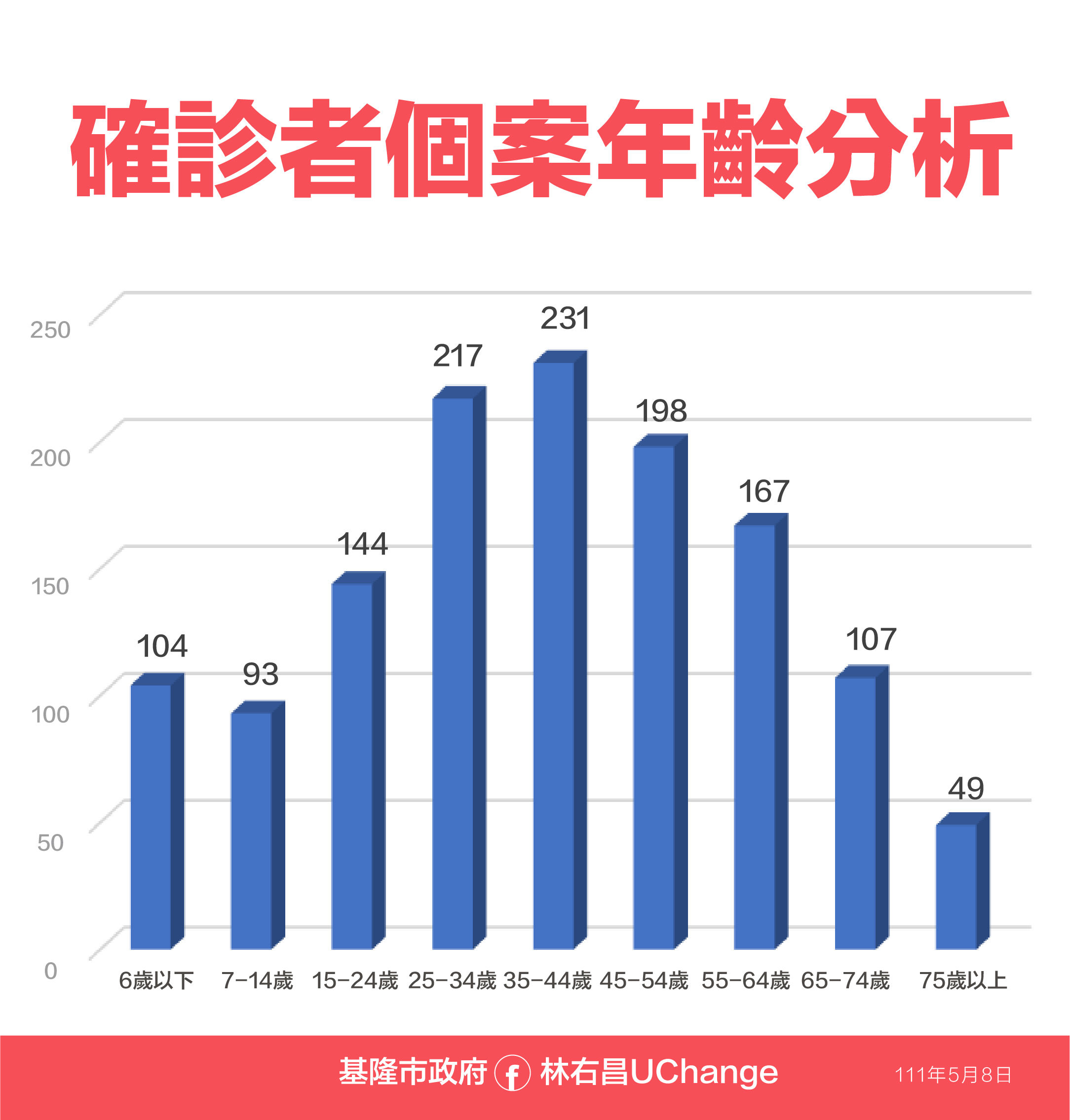 ▲0508基隆相關疫情資料。（圖／基隆市政府提供）