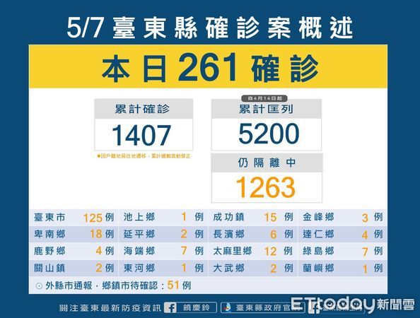 ▲台東縣7日新增261名確診者，累計確診者已達1407人。（圖／台東縣政府提供，下同）