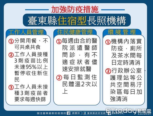 ▲台東縣7日新增261名確診者，累計確診者已達1407人。（圖／台東縣政府提供，下同）