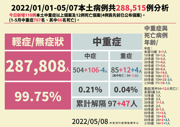 ▲▼指揮中心5/8公布本土病例分析。（圖／指揮中心提供）