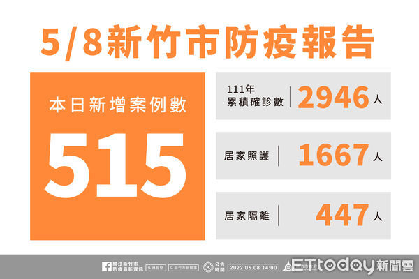 ▲竹市8日新增確診515例，目前共累積2946例確診。（圖／記者黃孟珍翻攝）